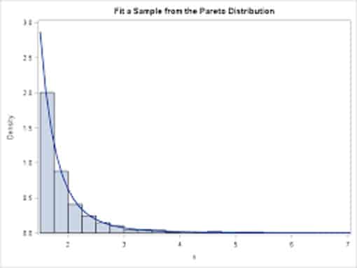 Pareto Distribution Graph